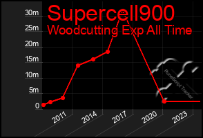 Total Graph of Supercell900