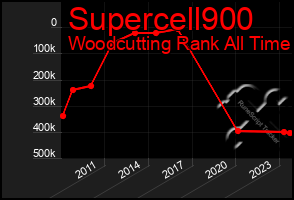 Total Graph of Supercell900