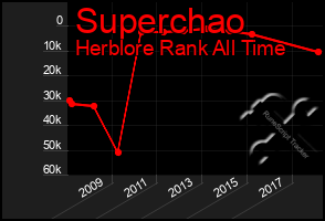 Total Graph of Superchao