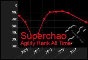 Total Graph of Superchao