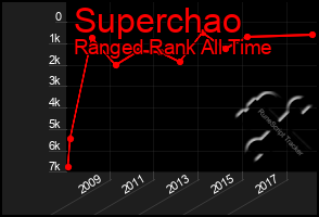 Total Graph of Superchao