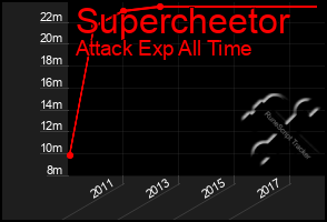 Total Graph of Supercheetor