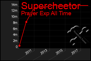 Total Graph of Supercheetor