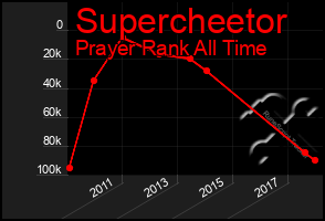 Total Graph of Supercheetor
