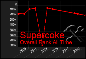 Total Graph of Supercoke