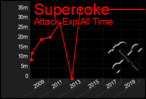 Total Graph of Supercoke