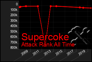 Total Graph of Supercoke