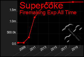 Total Graph of Supercoke