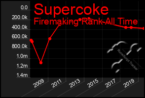 Total Graph of Supercoke