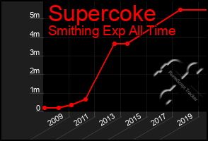 Total Graph of Supercoke