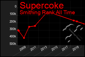 Total Graph of Supercoke