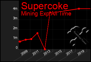 Total Graph of Supercoke