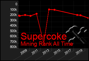 Total Graph of Supercoke