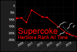 Total Graph of Supercoke