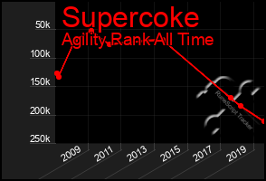 Total Graph of Supercoke