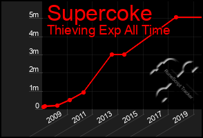 Total Graph of Supercoke