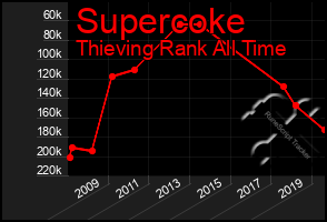 Total Graph of Supercoke