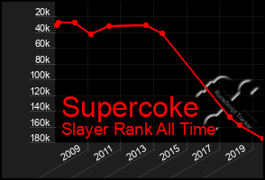 Total Graph of Supercoke