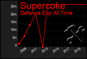 Total Graph of Supercoke