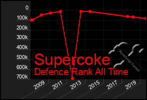 Total Graph of Supercoke