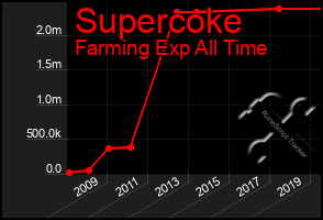 Total Graph of Supercoke