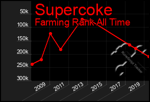 Total Graph of Supercoke