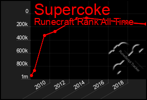 Total Graph of Supercoke