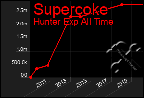 Total Graph of Supercoke