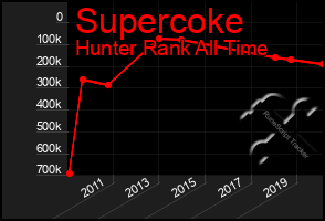 Total Graph of Supercoke