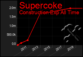 Total Graph of Supercoke