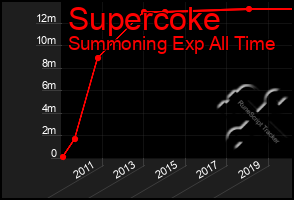 Total Graph of Supercoke