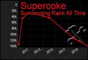 Total Graph of Supercoke