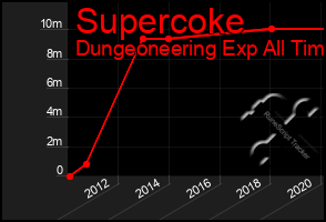 Total Graph of Supercoke