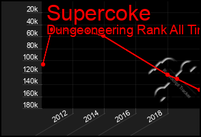 Total Graph of Supercoke