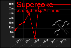 Total Graph of Supercoke