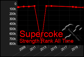 Total Graph of Supercoke