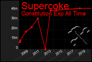 Total Graph of Supercoke