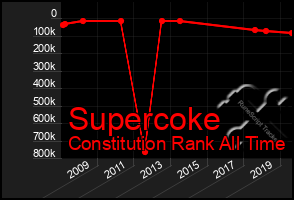 Total Graph of Supercoke