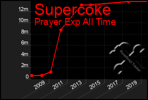 Total Graph of Supercoke