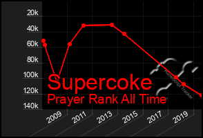 Total Graph of Supercoke