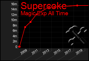 Total Graph of Supercoke