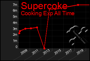 Total Graph of Supercoke