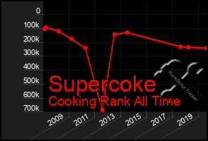 Total Graph of Supercoke