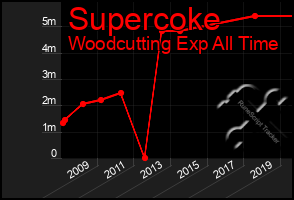 Total Graph of Supercoke