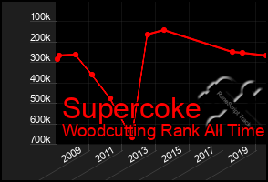 Total Graph of Supercoke