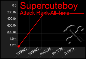Total Graph of Supercuteboy