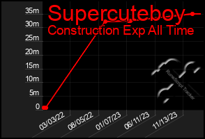 Total Graph of Supercuteboy