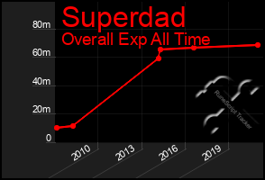 Total Graph of Superdad