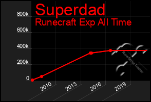 Total Graph of Superdad