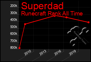 Total Graph of Superdad